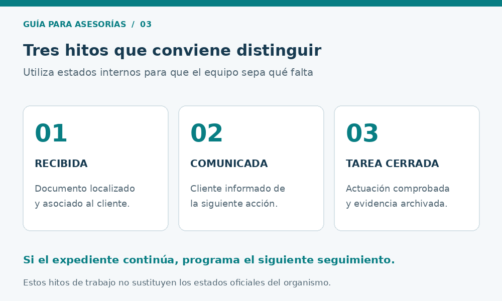 Tres hitos internos: notificación recibida, comunicada y tarea cerrada con evidencia.